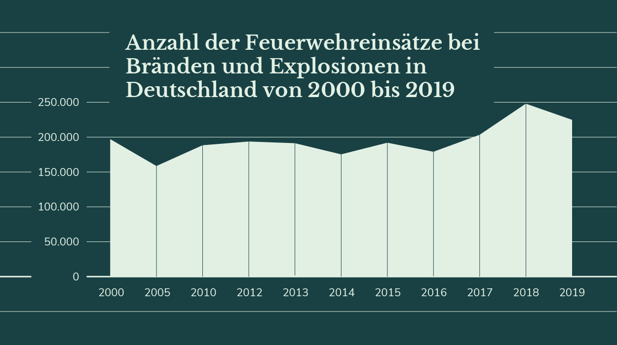 Anzahl der Feuerwehreinsätze bei Bränden und Explosionen in Deutschland von 2000 bis 2019 - Infografik Rauchmelder retten Leben